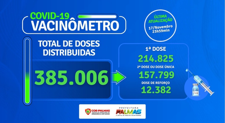 Para acompanhar a evolução da imunização contra a Covid-19 em Palmas ou agendar sua vacina, acesse o site Vacina Já