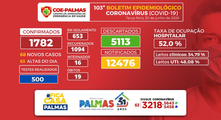  Palmas totaliza 1.782 casos de Covid-19, dos quais 1.094 (61,4%) estão recuperados, 63 somente no dia anterior