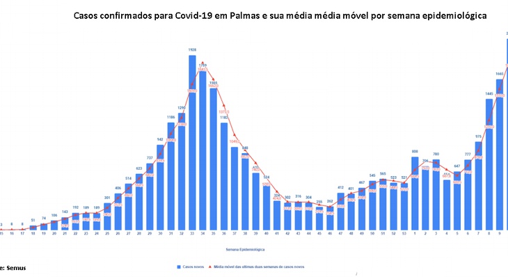 Gráfico de barras mostra soma de novos casos por semana desde a chegada do coronavírus à Capital em março de 2020 até março de 2021