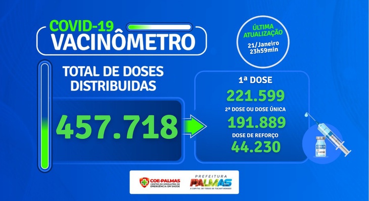 Em Palmas, foram aplicadas 458.718 doses das vacinas contra a Covid-19