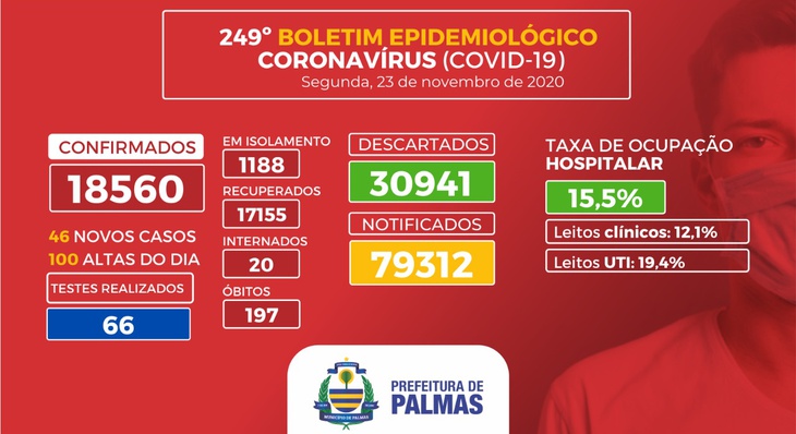 A Capital conta com 197 óbitos causados em decorrência de complicações do novo coronavírus