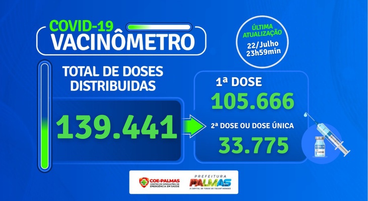 139.441 doses de vacinas contra Covid-19 foram aplicadas em moradores da cidade de Palmas