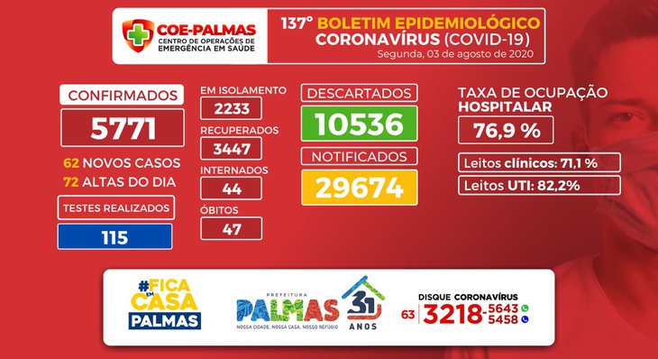 A taxa de ocupação hospitalar em Palmas é de 76,9%. A taxa de ocupação de leitos clínicos públicos e privados é de 71,1% e a ocupação de leitos de UTI públicos e privados atingiu 82,2%