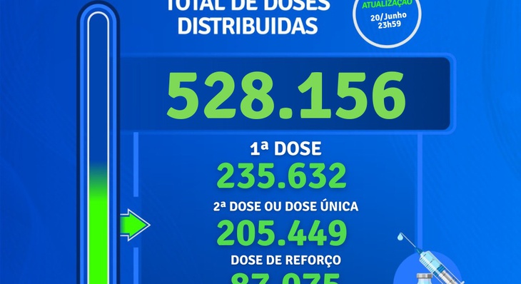A Prefeitura de Palmas já administrou 528.156 doses dos imunizantes contra a Covid-19