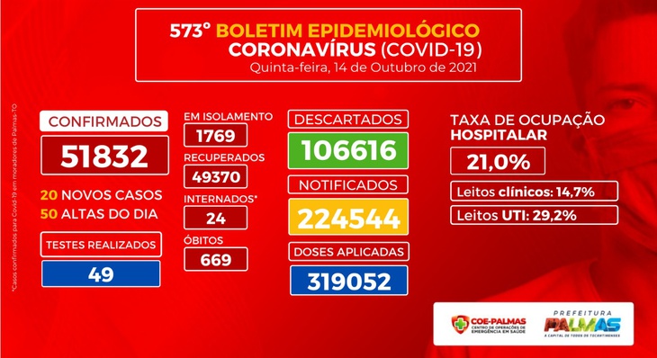 No município, 43 pessoas estão internadas por causas ligadas à Covid-19, sendo 26 (60,5%) residentes de Palmas e 17 (39,5%) de outras cidades