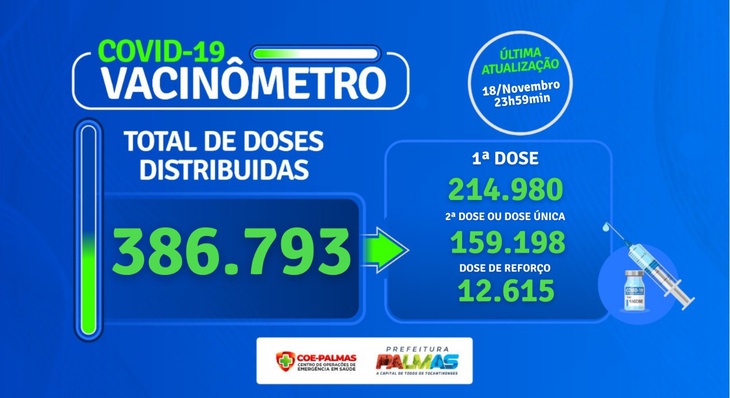 Em Palmas, foram aplicadas 386.793 doses das vacinas contra a Covid-19, sendo 214.980 com a primeira dose, 159.198 com a segunda ou dose única, e 12.615 tomaram a dose de reforço