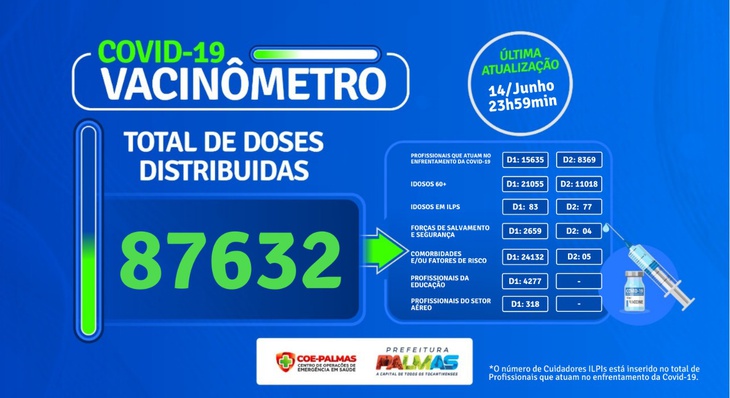 87.632 doses das vacinas contra a Covid-19 já foram administradas em Palmas