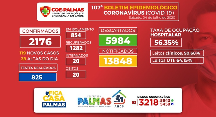 Estão hospitalizados em Palmas 20 moradores da Capital em consequência de infecção por Covid-19