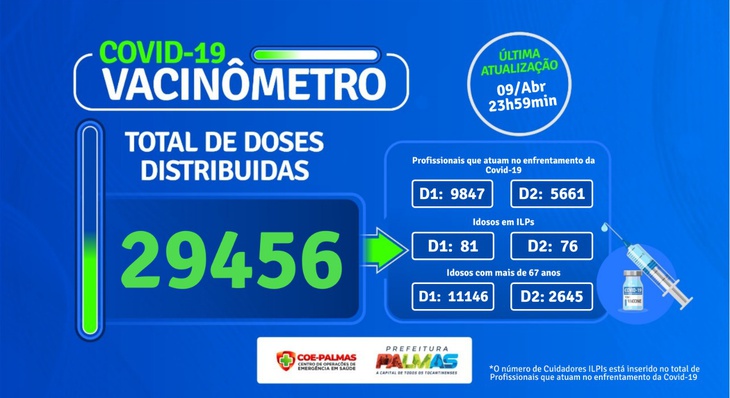 Até o momento, 29.456 doses das vacinas contra a Covid-19 foram aplicadas em Palmas, 21.074 da primeira dose e 8.382 da segunda dose