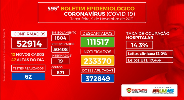 Com os novos registros, Palmas chega a 52.914 casos acumulados, sendo que 50.408 estão recuperados, 1.823 estão em tratamento e 671 foram a óbito