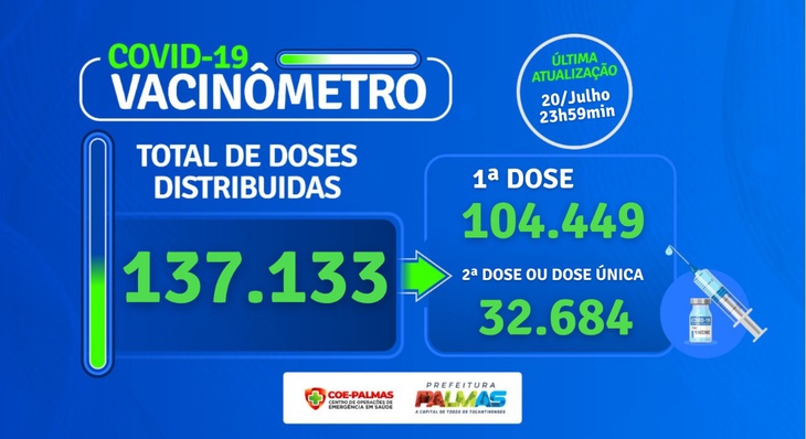Em Palmas, 137.133 doses de vacinas contra a Covid-19 já foram aplicadas
