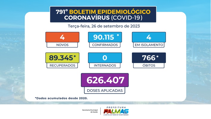 Prefeitura de Palmas já administrou um total de 626.407 doses das vacinas