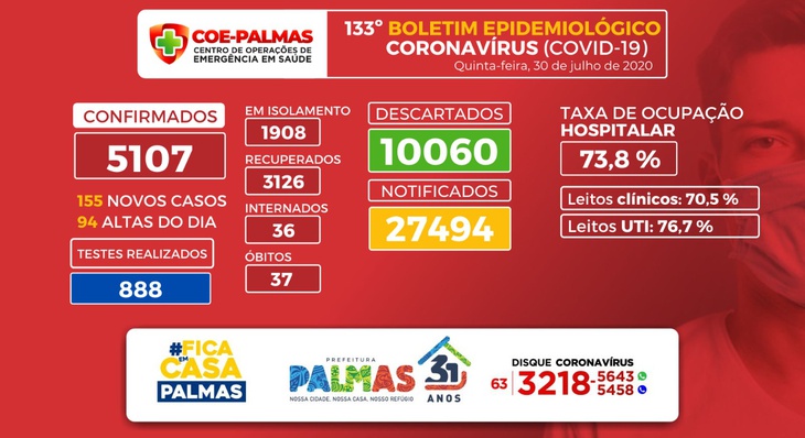 A taxa de ocupação hospitalar em Palmas é 73,8%