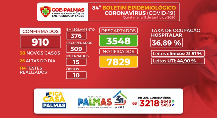 Mais de 3.500 casos foram descartados em Palmas