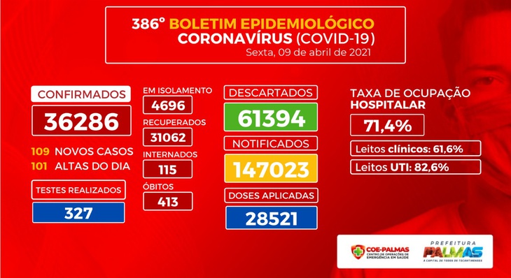 Na Capital, 237 pessoas estão internadas por causas ligadas à Covid-19, sendo 121 (51,1%) residentes de Palmas e 116 (48,9%) moradores de outras cidades/estados