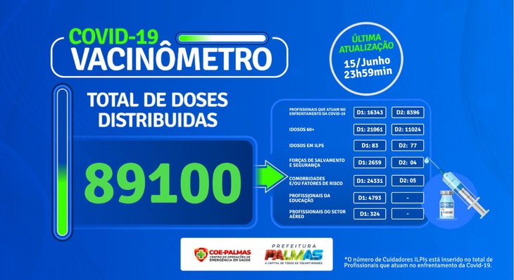 Em Palmas, 89.100 doses das vacinas contra a Covid-19 já foram administradas