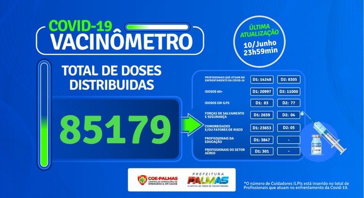 Em Palmas, 65.788 pessoas receberam a primeira dose da vacina contra a Covid-19