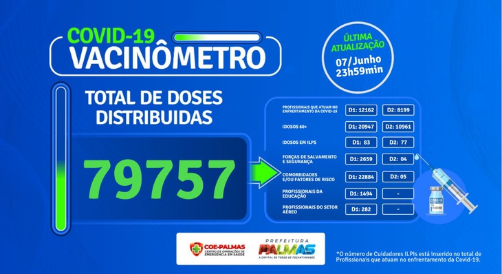 Em Palmas, 60.511 pessoas receberam a primeira dose da vacina contra a Covid-19
