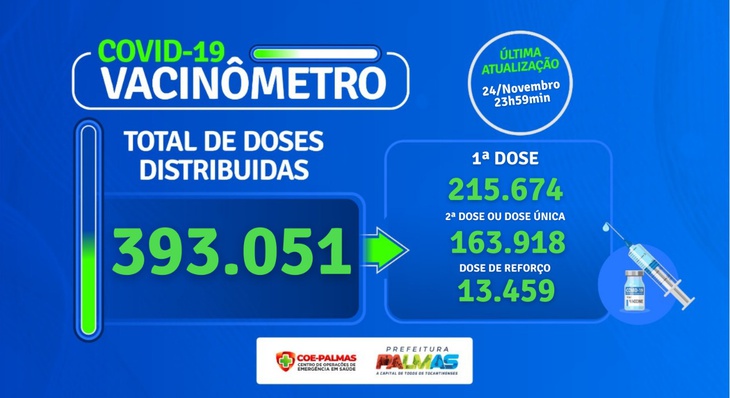 Em Palmas, foram aplicadas 393.051 doses das vacinas contra a Covid-19, sendo 215.674 com a primeira dose, 163.918 com a segunda ou dose única, e 13.459 tomaram a dose de reforço