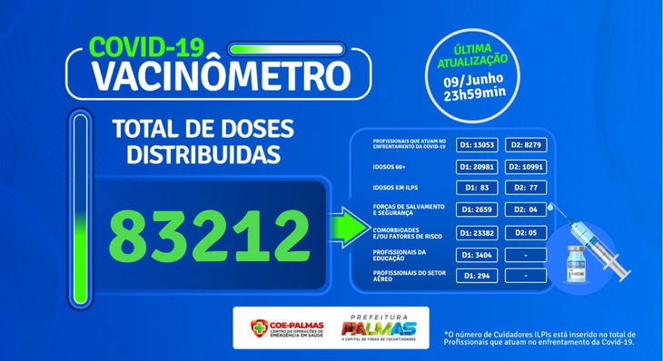 Em Palmas, 63.856 pessoas receberam a primeira dose da vacina contra a Covid-19 e 19.356, a segunda dose, um total de 83.212 vacinas aplicadas