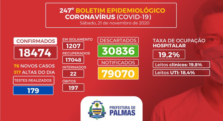 taxa de ocupação hospitalar total em Palmas neste sábado é de 19,2%