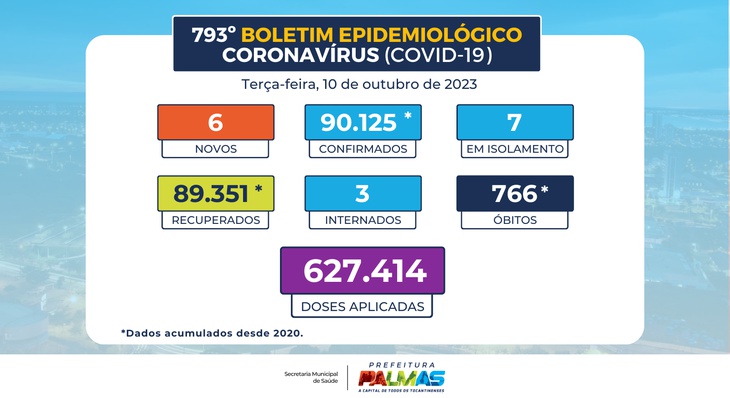 A Prefeitura de Palmas já aplicou um total de 627.414 doses das vacinas contra a covid-19