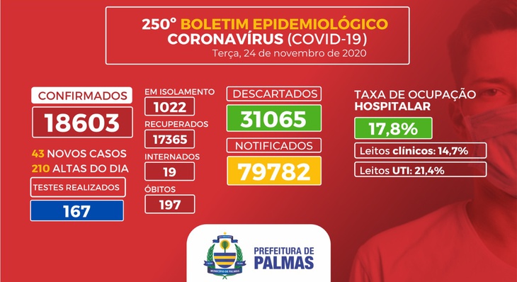 Taxa de ocupação hospitalar total em Palmas é de 17,8%