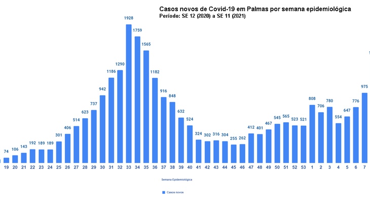 Gráfico mostra casos confirmados de Covid-19, semana a semana, desde a chegada do vírus a Palmas em 2020