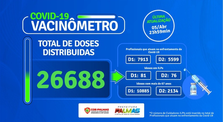 Até o momento, 26.688 doses das vacinas contra a Covid foram aplicadas em Palmas