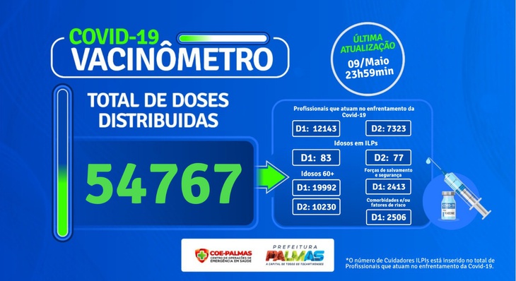 Até o momento, 54.767 doses das vacinas contra a Covid-19 foram aplicadas em Palmas