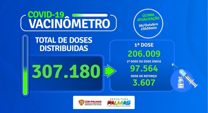 Até essa quinta-feira, 07, 307.180 doses das vacinas contra a Covid-19 já foram administradas em Palmas, sendo 206.009 pessoas vacinadas com a primeira dose, 97.564 com a segunda dose ou dose única e 3.607 tomaram a dose de reforço