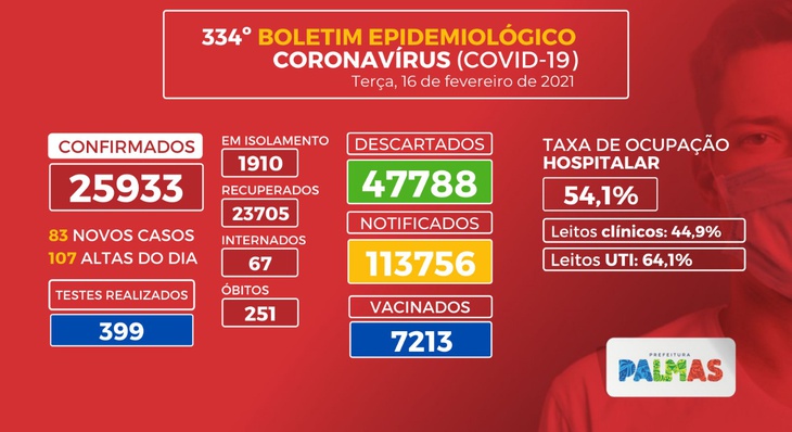 A taxa de ocupação hospitalar da Covid-19 em Palmas é de 54,1%