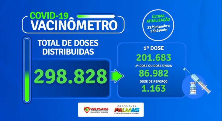 Até terça-feira, 28, Palmas já havia aplicado 289.828 doses de vacinas contra a Covid-19