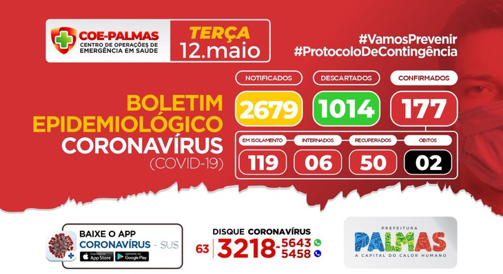    Em relação às formas de contaminação, dos 177 casos positivos, 43,5% foram infectados por contato com casos confirmados de Palmas