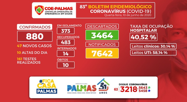 A taxa de ocupação hospitalar de Palmas é de 40,52%