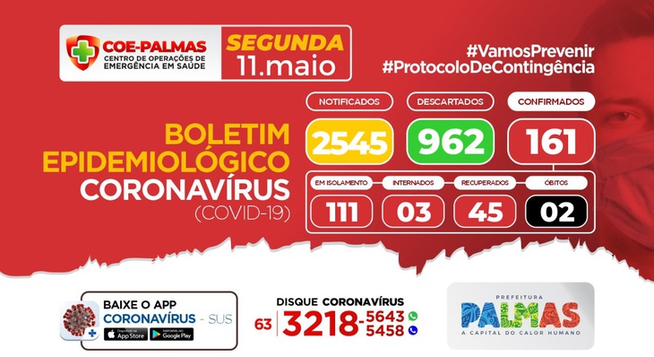 De acordo com o Ministério da Saúde, até as 21h58, de domingo, dia 10, o Brasil somava 162.699 casos de Covid-19, chegando agora a 11.123 óbitos