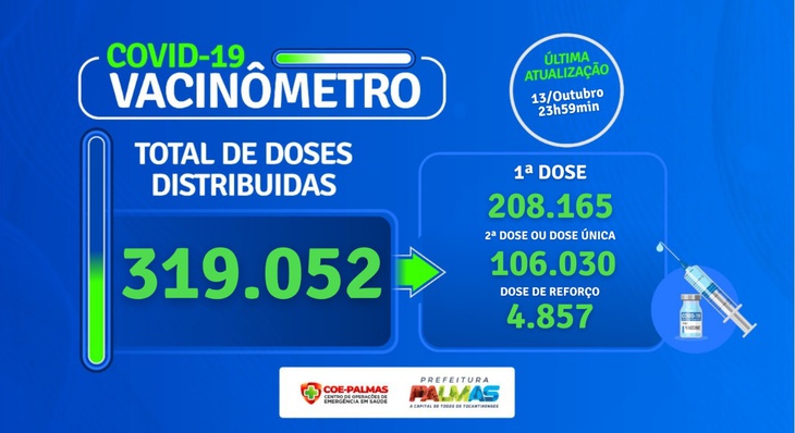 Até essa quinta-feira, 319.052 doses das vacinas contra a Covid-19 já foram administradas em Palmas, sendo 208.165 pessoas vacinadas com a primeira dose, 106.030 com a segunda dose ou dose única e 4.857 tomaram a dose de reforço