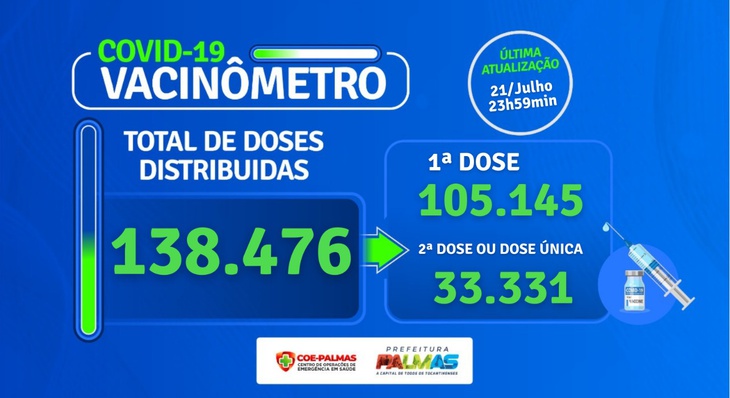 Em Palmas, 13.476 doses de vacinas contra a Covid-19 já foram aplicada