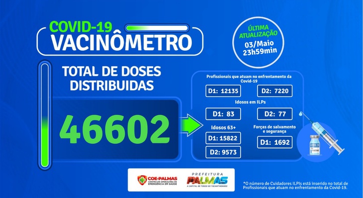 Até esta segunda, a Secretaria Municipal de Palmas (Semus) aplicou 46.602 doses das vacinas contra a Covid-19 em Palmas