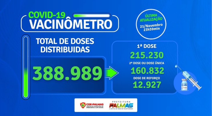 Para acompanhar a evolução da imunização em Palmas ou agendar um horário para vacinação é só acessar o site Vacina Já