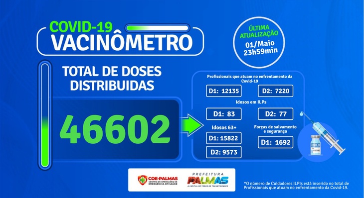 Em Palmas já foram aplicadas 46.602 doses das vacinas contra a Covid-19