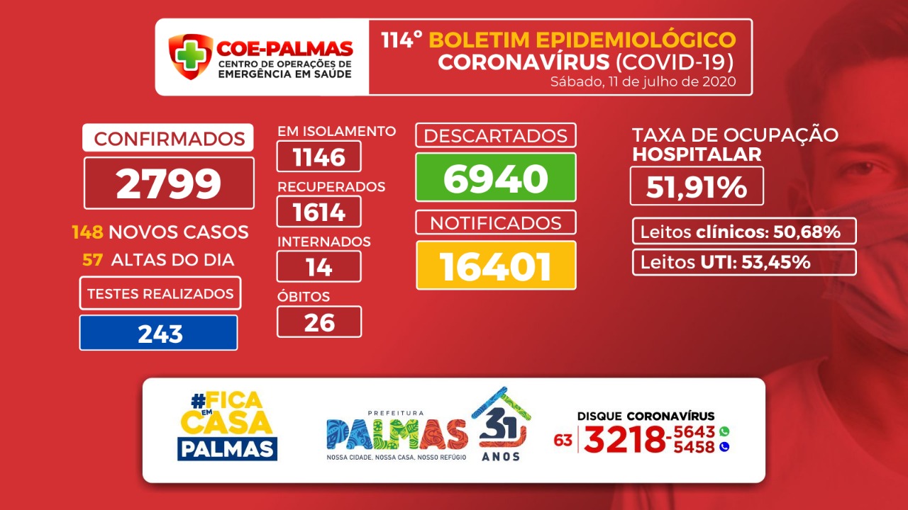 Boletim coronavírus (Covid-19): mais duas pessoas morrem vítimas de Covid-19 em Palmas; semana encerra com recorde de mortes da doença na Capital