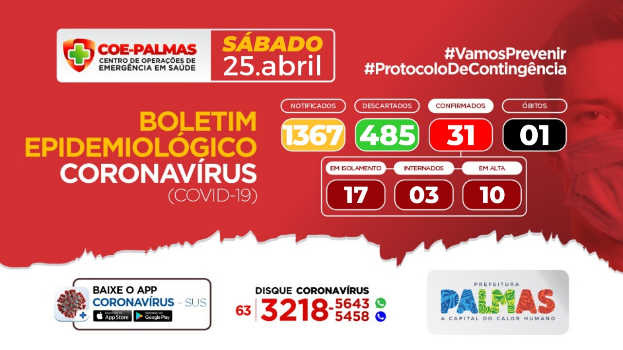 Boletim Coronavírus (Covid-19): com mais um resultado positivo, Palmas chega a 31 casos confirmados neste sábado, 25