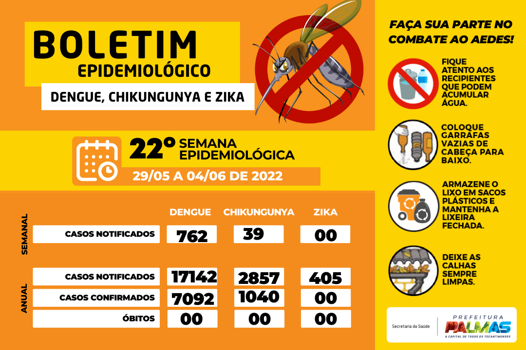 Boletim traz acumulado de 17.142 casos suspeitos de dengue neste ano, em Palmas
