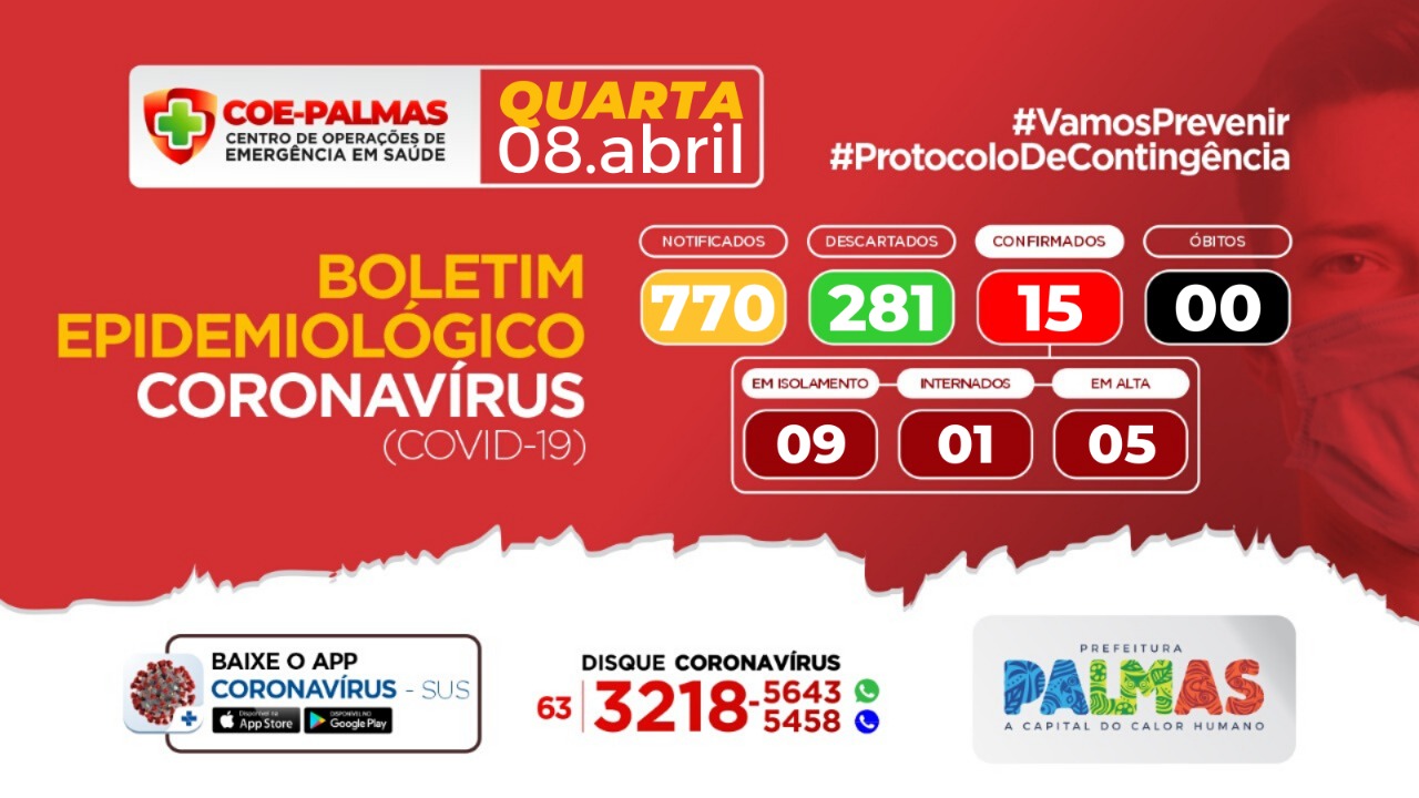 Boletim coronavírus (Covid-19): Palmas chega a 15 casos confirmados de Covid-19 nesta quarta-feira, 08