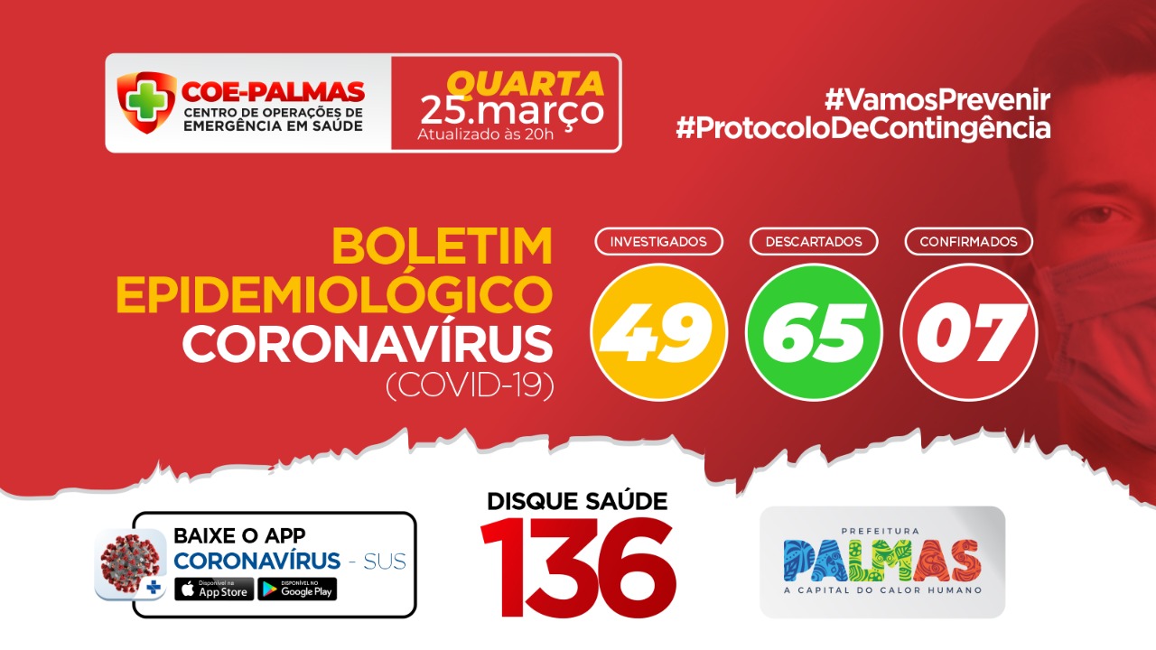 Boletim Coronavírus (Covid-19): Palmas continua com sete casos confirmados e descarta 65 nesta quarta-feira, 25