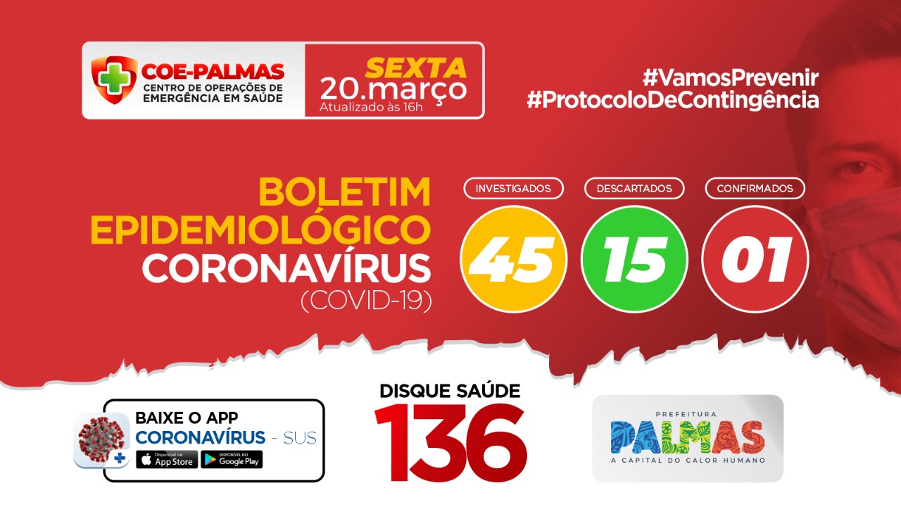 Boletim Epidemiológico do Coronavírus (Covid-19): Palmas tem 45 casos investigados, 15 descartados e um caso confirmado