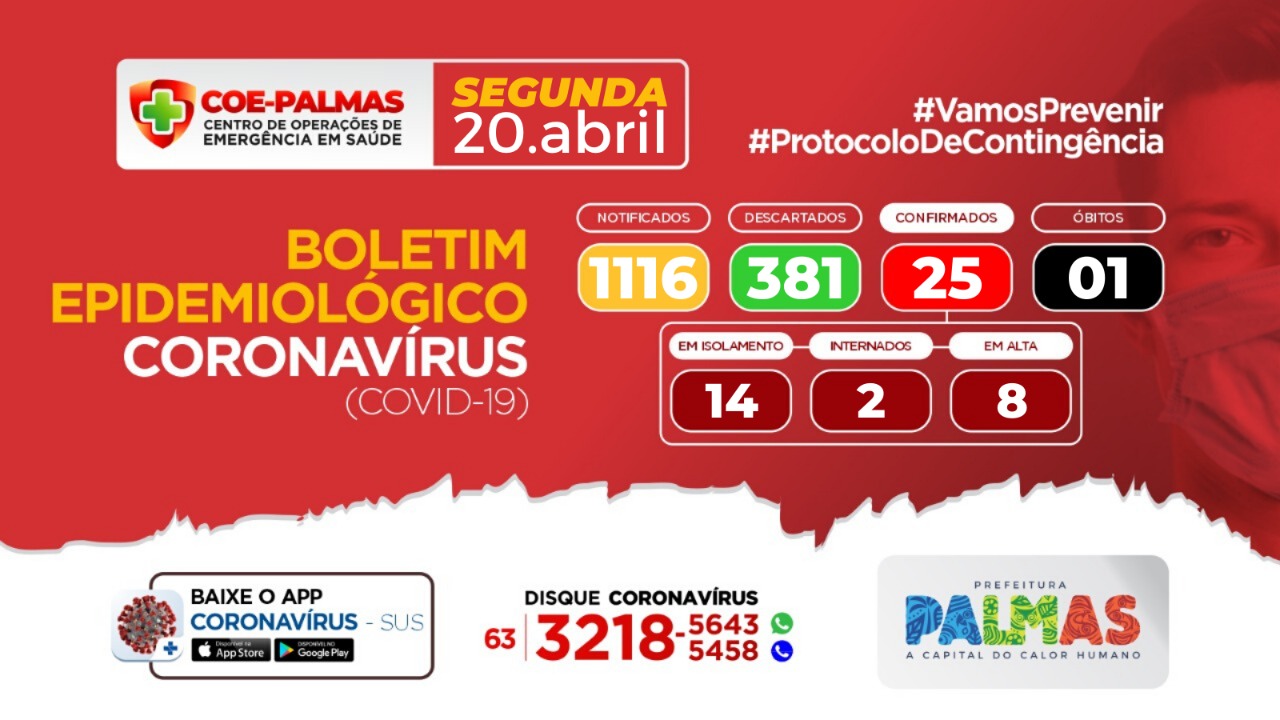 Boletim coronavírus (Covid-19): Palmas confirma o 25º caso positivo nesta segunda-feira, 20