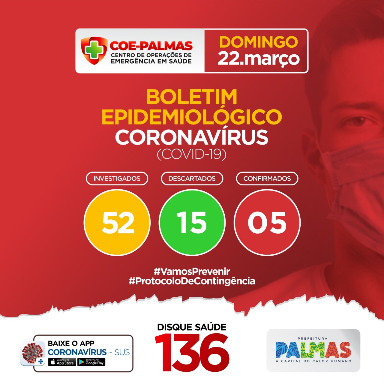 Boletim Epidemiológico Coronavírus: Palmas tem 52 casos investigados, 15 descartados e cinco confirmados