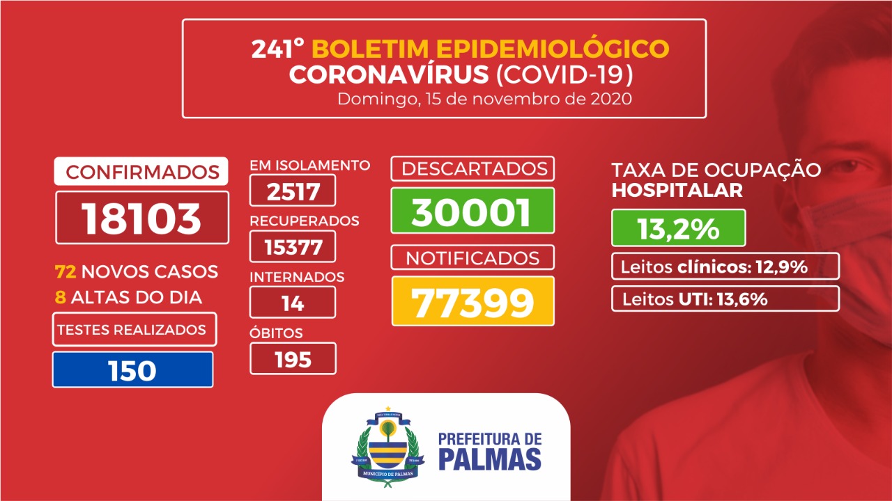 Boletim Coronavírus (Covid-19): 85% dos pacientes se recuperam da doença na Capital